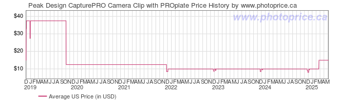 US Price History Graph for Peak Design CapturePRO Camera Clip with PROplate