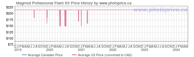 Price History Graph for Magmod Professional Flash Kit