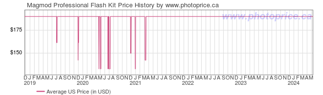 US Price History Graph for Magmod Professional Flash Kit