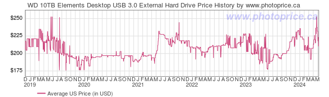US Price History Graph for WD 10TB Elements Desktop USB 3.0 External Hard Drive
