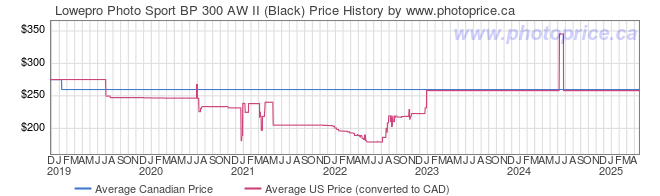 Price History Graph for Lowepro Photo Sport BP 300 AW II (Black)