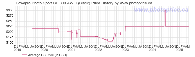 US Price History Graph for Lowepro Photo Sport BP 300 AW II (Black)