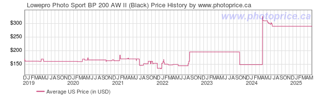 US Price History Graph for Lowepro Photo Sport BP 200 AW II (Black)