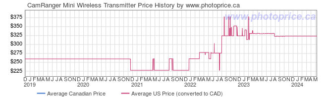Price History Graph for CamRanger Mini Wireless Transmitter