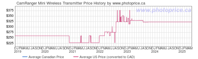 Price History Graph for CamRanger Mini Wireless Transmitter