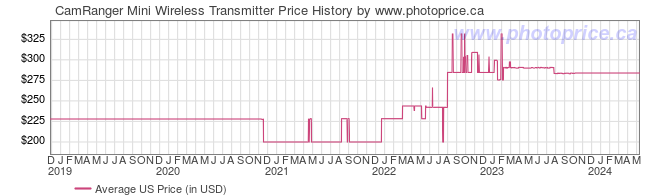 US Price History Graph for CamRanger Mini Wireless Transmitter