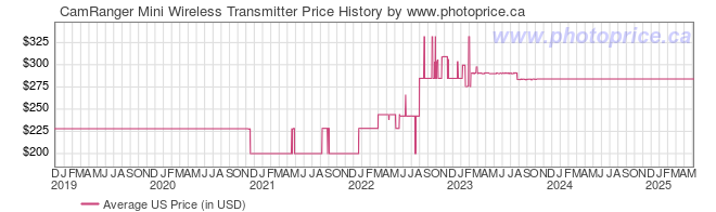 US Price History Graph for CamRanger Mini Wireless Transmitter