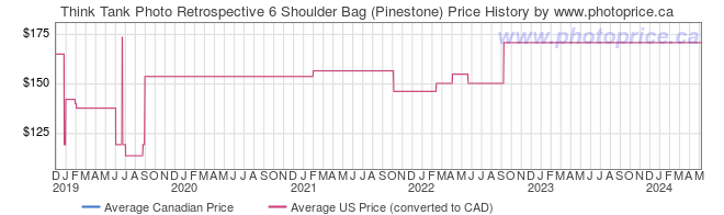 Price History Graph for Think Tank Photo Retrospective 6 Shoulder Bag (Pinestone)