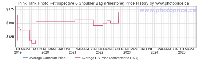 Price History Graph for Think Tank Retrospective 6 Shoulder Bag (Pinestone)