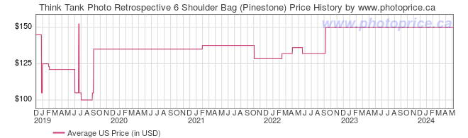 US Price History Graph for Think Tank Photo Retrospective 6 Shoulder Bag (Pinestone)