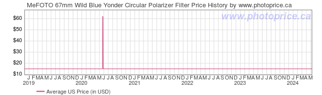 US Price History Graph for MeFOTO 67mm Wild Blue Yonder Circular Polarizer Filter