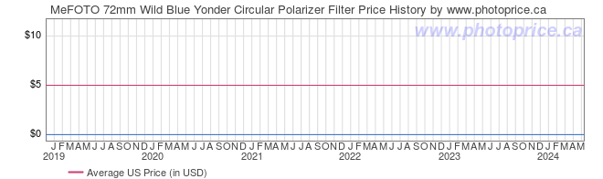 US Price History Graph for MeFOTO 72mm Wild Blue Yonder Circular Polarizer Filter