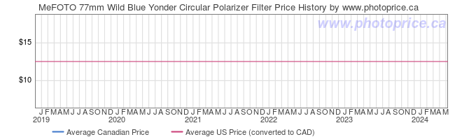 Price History Graph for MeFOTO 77mm Wild Blue Yonder Circular Polarizer Filter