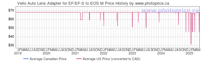 Price History Graph for Vello Auto Lens Adapter for EF/EF-S to EOS M