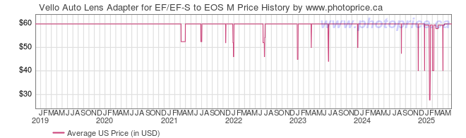 US Price History Graph for Vello Auto Lens Adapter for EF/EF-S to EOS M