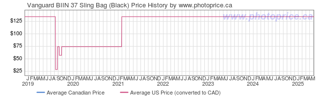 Price History Graph for Vanguard BIIN 37 Sling Bag (Black)