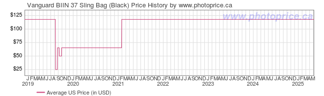 US Price History Graph for Vanguard BIIN 37 Sling Bag (Black)