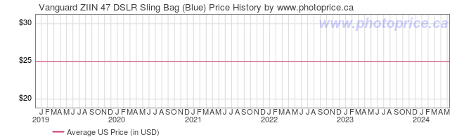 US Price History Graph for Vanguard ZIIN 47 DSLR Sling Bag (Blue)