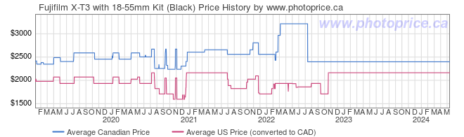 Price History Graph for Fujifilm X-T3 with 18-55mm Kit (Black)