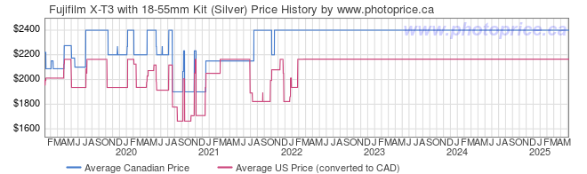 Price History Graph for Fujifilm X-T3 with 18-55mm Kit (Silver)