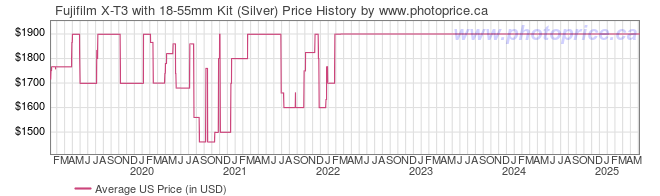 US Price History Graph for Fujifilm X-T3 with 18-55mm Kit (Silver)