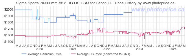 Price History Graph for Sigma Sports 70-200mm f/2.8 DG OS HSM for Canon EF 