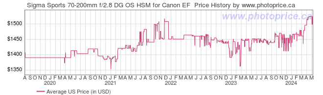 US Price History Graph for Sigma Sports 70-200mm f/2.8 DG OS HSM for Canon EF 