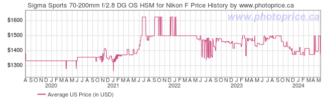 US Price History Graph for Sigma Sports 70-200mm f/2.8 DG OS HSM for Nikon F
