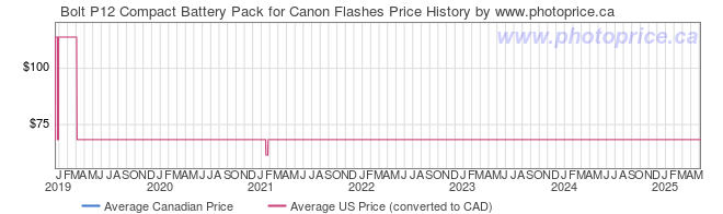 Price History Graph for Bolt P12 Compact Battery Pack for Canon Flashes