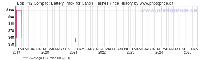 US Price History Graph for Bolt P12 Compact Battery Pack for Canon Flashes