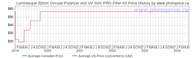 Price History Graph for Luminesque 52mm Circular Polarizer and UV Slim PRO Filter Kit
