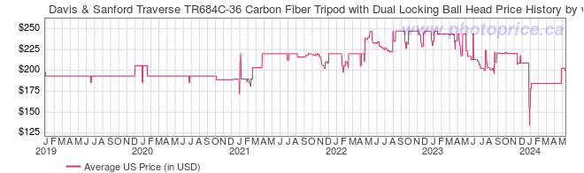 US Price History Graph for Davis & Sanford Traverse TR684C-36 Carbon Fiber Tripod with Dual Locking Ball Head
