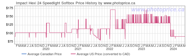 Price History Graph for Impact Hexi 24 Speedlight Softbox