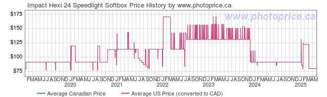 Price History Graph for Impact Hexi 24 Speedlight Softbox