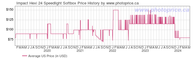US Price History Graph for Impact Hexi 24 Speedlight Softbox