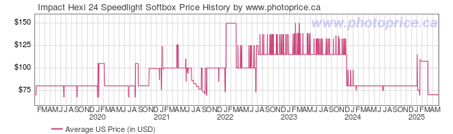 US Price History Graph for Impact Hexi 24 Speedlight Softbox