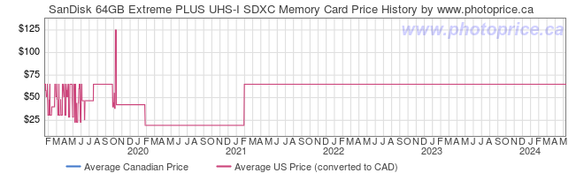 Price History Graph for SanDisk 64GB Extreme PLUS UHS-I SDXC Memory Card