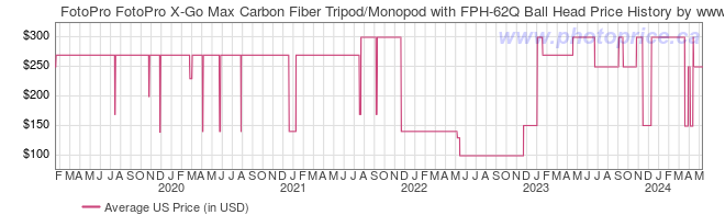 US Price History Graph for FotoPro FotoPro X-Go Max Carbon Fiber Tripod/Monopod with FPH-62Q Ball Head