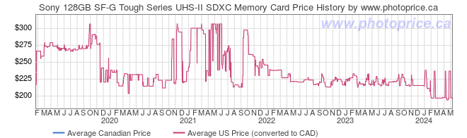 Price History Graph for Sony 128GB SF-G Tough Series UHS-II SDXC Memory Card