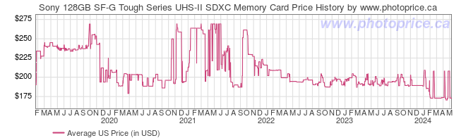 US Price History Graph for Sony 128GB SF-G Tough Series UHS-II SDXC Memory Card