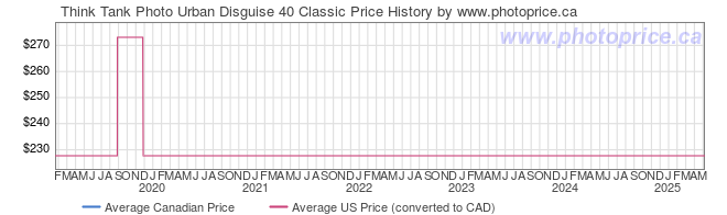 Price History Graph for Think Tank Photo Urban Disguise 40 Classic