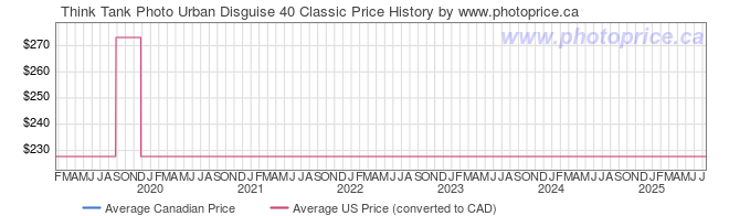 Price History Graph for Think Tank Urban Disguise 40 Classic