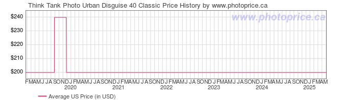 US Price History Graph for Think Tank Photo Urban Disguise 40 Classic