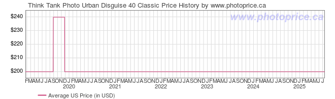 US Price History Graph for Think Tank Urban Disguise 40 Classic