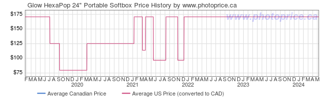 Price History Graph for Glow HexaPop 24
