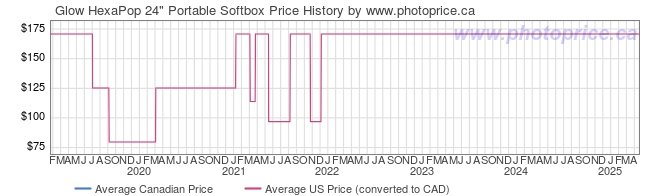 Price History Graph for Glow HexaPop 24