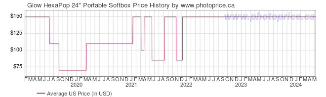 US Price History Graph for Glow HexaPop 24
