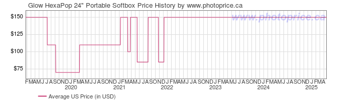 US Price History Graph for Glow HexaPop 24