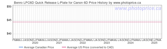 Price History Graph for Benro LPC6D Quick Release L-Plate for Canon 6D