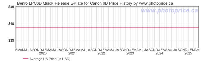 US Price History Graph for Benro LPC6D Quick Release L-Plate for Canon 6D